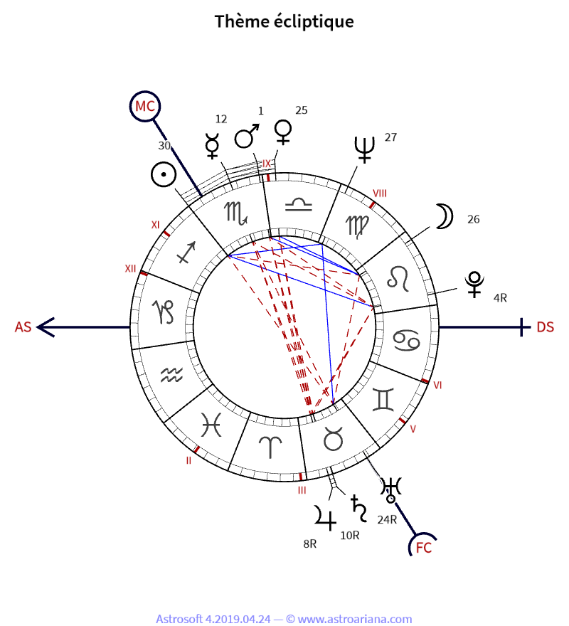 Thème de naissance pour Andrzej Żuławski — Thème écliptique — AstroAriana